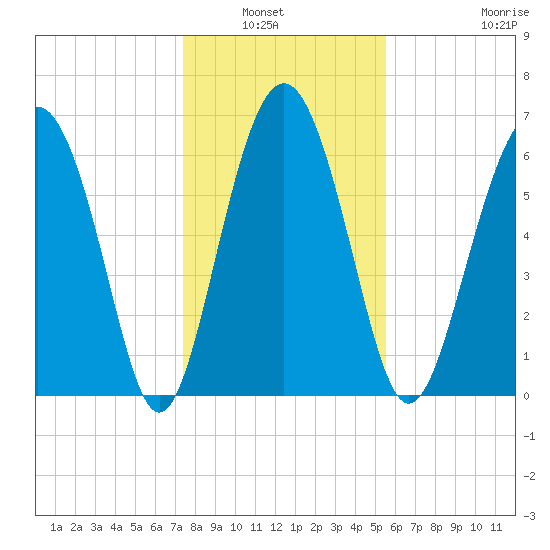 Whale Branch entrance tide chart for Wednesday, January 7, 2026