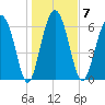Whale Branch entrance tide chart for Wednesday, January 7, 2026