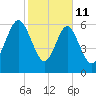 Whale Branch entrance tide chart for Wednesday, February 11, 2026