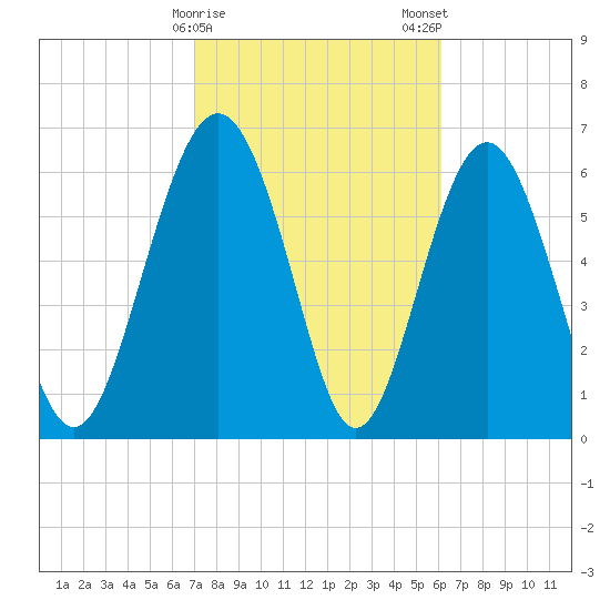 Whale Branch entrance tide chart for Sunday, February 15, 2026