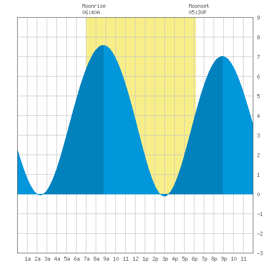 Whale Branch entrance tide chart for Monday, February 16, 2026