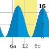 Whale Branch entrance tide chart for Monday, February 16, 2026
