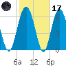 Whale Branch entrance tide chart for Tuesday, February 17, 2026