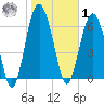 Whale Branch entrance tide chart for Sunday, February 1, 2026