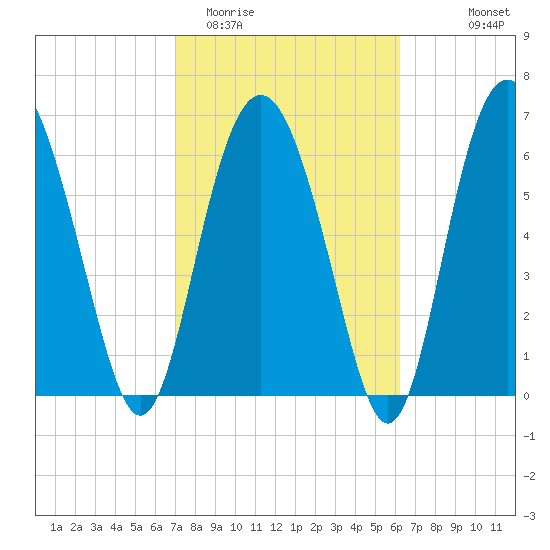 Whale Branch entrance tide chart for Friday, February 20, 2026
