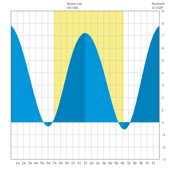 Whale Branch entrance tide chart for Saturday, February 21, 2026