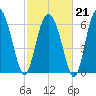 Whale Branch entrance tide chart for Saturday, February 21, 2026