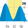 Whale Branch entrance tide chart for Thursday, February 26, 2026