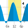 Whale Branch entrance tide chart for Wednesday, February 4, 2026
