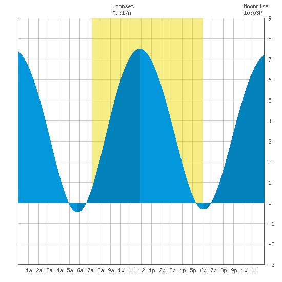 Whale Branch entrance tide chart for Thursday, February 5, 2026