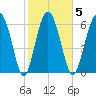 Whale Branch entrance tide chart for Thursday, February 5, 2026