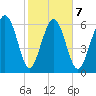 Whale Branch entrance tide chart for Saturday, February 7, 2026