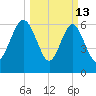 Whale Branch entrance tide chart for Friday, March 13, 2026