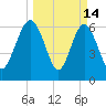 Whale Branch entrance tide chart for Saturday, March 14, 2026
