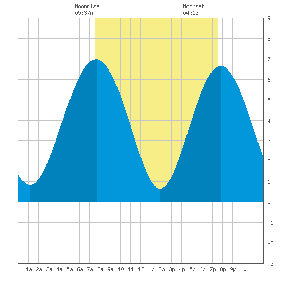 Whale Branch entrance tide chart for Sunday, March 15, 2026