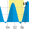 Whale Branch entrance tide chart for Thursday, March 19, 2026