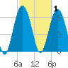Whale Branch entrance tide chart for Sunday, March 1, 2026