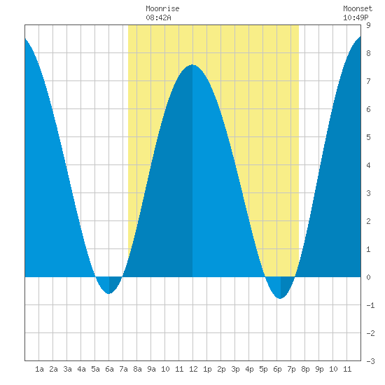 Whale Branch entrance tide chart for Saturday, March 21, 2026