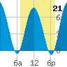 Whale Branch entrance tide chart for Saturday, March 21, 2026