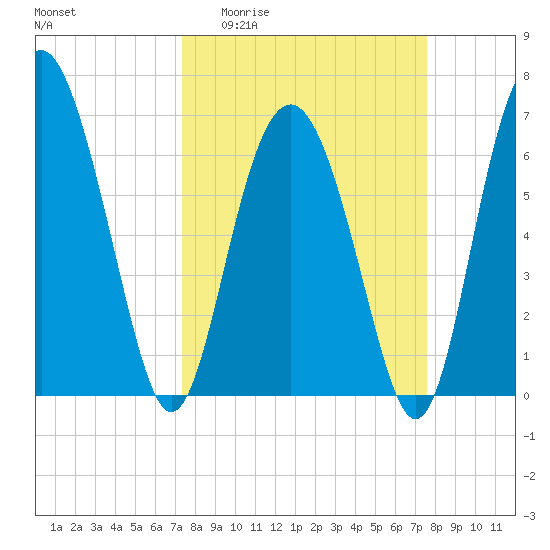 Whale Branch entrance tide chart for Sunday, March 22, 2026