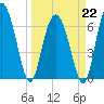Whale Branch entrance tide chart for Sunday, March 22, 2026