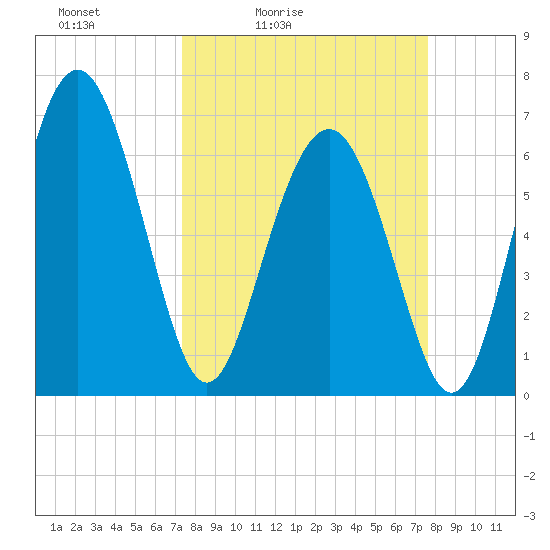 Whale Branch entrance tide chart for Tuesday, March 24, 2026