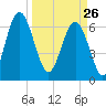 Whale Branch entrance tide chart for Thursday, March 26, 2026