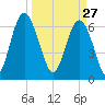 Whale Branch entrance tide chart for Friday, March 27, 2026