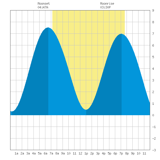 Whale Branch entrance tide chart for Saturday, March 28, 2026
