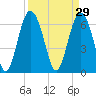 Whale Branch entrance tide chart for Sunday, March 29, 2026