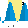Whale Branch entrance tide chart for Monday, March 2, 2026
