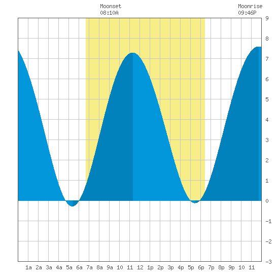 Whale Branch entrance tide chart for Friday, March 6, 2026