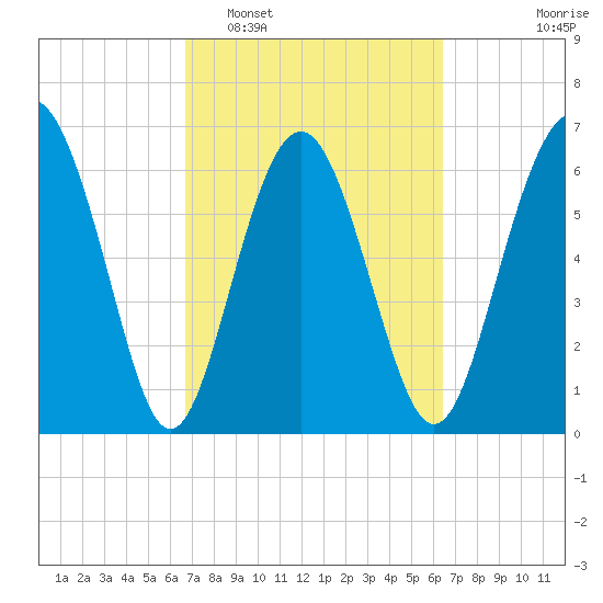 Whale Branch entrance tide chart for Saturday, March 7, 2026