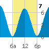 Whale Branch entrance tide chart for Saturday, March 7, 2026