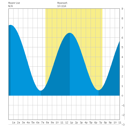 Whale Branch entrance tide chart for Sunday, March 8, 2026
