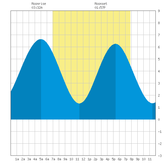 Whale Branch entrance tide chart for Saturday, April 11, 2026