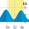 Whale Branch entrance tide chart for Saturday, April 11, 2026