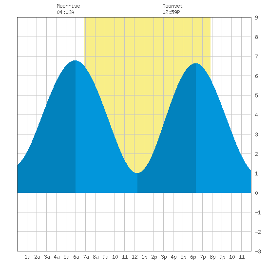 Whale Branch entrance tide chart for Sunday, April 12, 2026