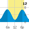 Whale Branch entrance tide chart for Sunday, April 12, 2026