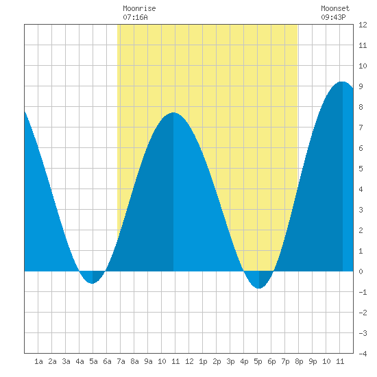Whale Branch entrance tide chart for Saturday, April 18, 2026