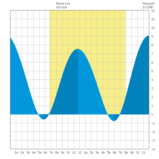 Whale Branch entrance tide chart for Sunday, April 19, 2026