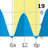 Whale Branch entrance tide chart for Sunday, April 19, 2026