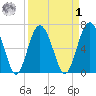 Whale Branch entrance tide chart for Wednesday, April 1, 2026