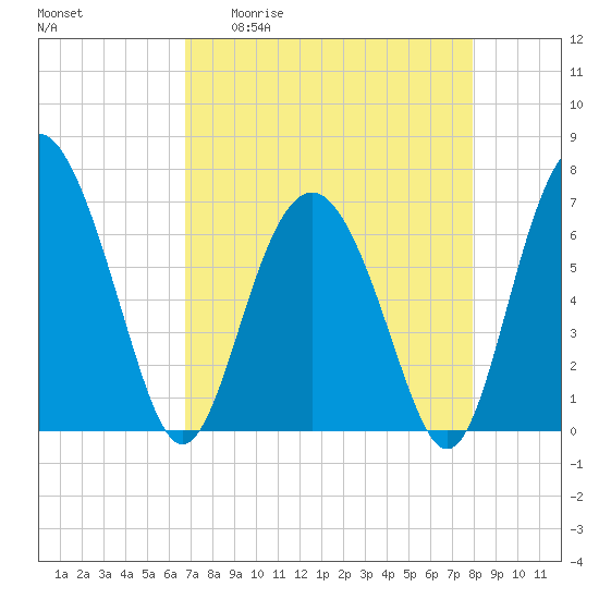 Whale Branch entrance tide chart for Monday, April 20, 2026