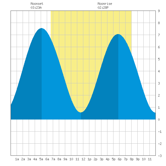 Whale Branch entrance tide chart for Saturday, April 25, 2026