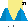 Whale Branch entrance tide chart for Saturday, April 25, 2026