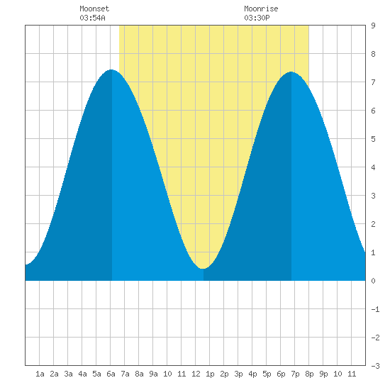 Whale Branch entrance tide chart for Sunday, April 26, 2026