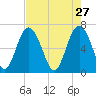 Whale Branch entrance tide chart for Monday, April 27, 2026