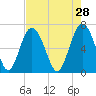 Whale Branch entrance tide chart for Tuesday, April 28, 2026