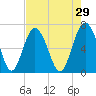 Whale Branch entrance tide chart for Wednesday, April 29, 2026